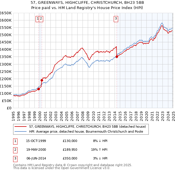 57, GREENWAYS, HIGHCLIFFE, CHRISTCHURCH, BH23 5BB: Price paid vs HM Land Registry's House Price Index