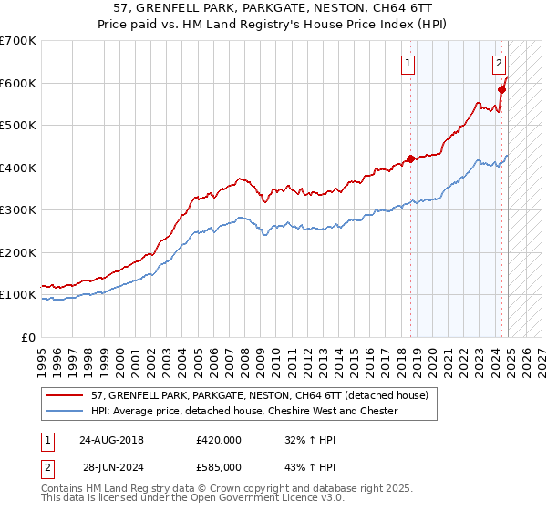 57, GRENFELL PARK, PARKGATE, NESTON, CH64 6TT: Price paid vs HM Land Registry's House Price Index