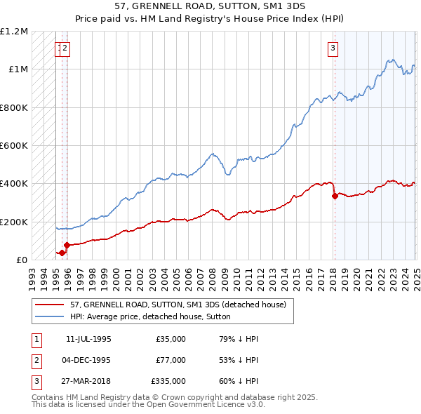 57, GRENNELL ROAD, SUTTON, SM1 3DS: Price paid vs HM Land Registry's House Price Index