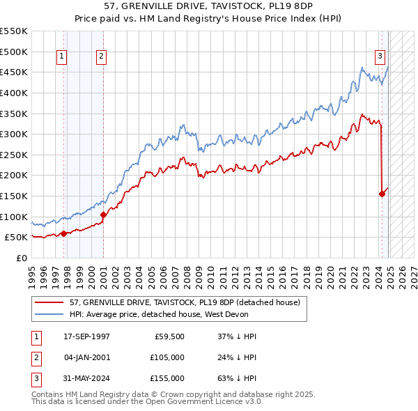 57, GRENVILLE DRIVE, TAVISTOCK, PL19 8DP: Price paid vs HM Land Registry's House Price Index