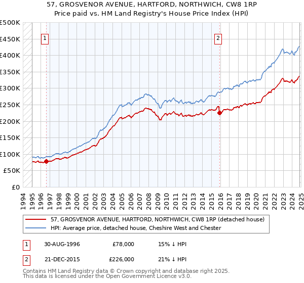 57, GROSVENOR AVENUE, HARTFORD, NORTHWICH, CW8 1RP: Price paid vs HM Land Registry's House Price Index