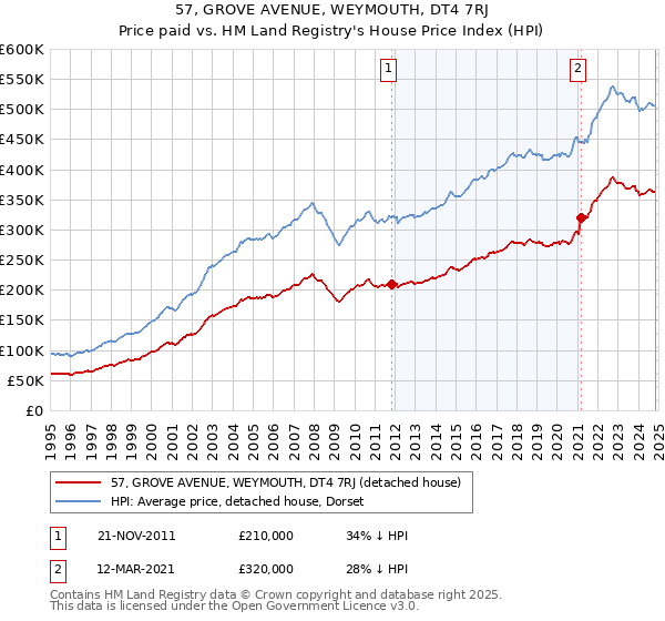 57, GROVE AVENUE, WEYMOUTH, DT4 7RJ: Price paid vs HM Land Registry's House Price Index