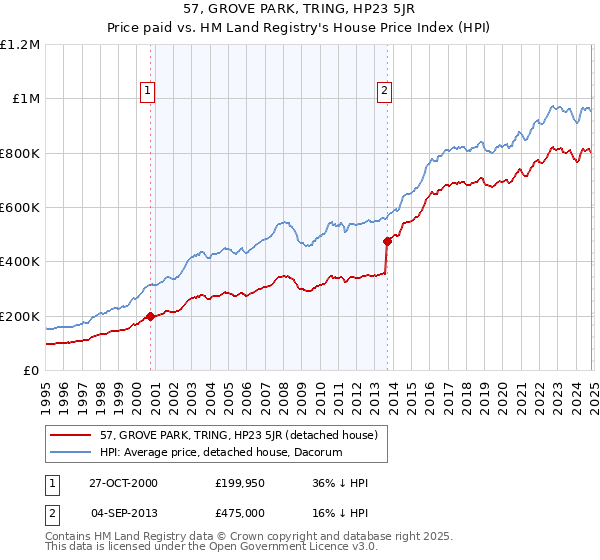 57, GROVE PARK, TRING, HP23 5JR: Price paid vs HM Land Registry's House Price Index