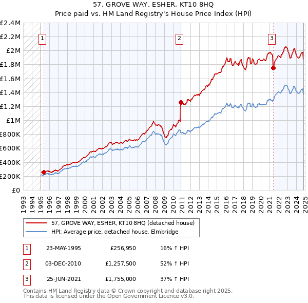 57, GROVE WAY, ESHER, KT10 8HQ: Price paid vs HM Land Registry's House Price Index