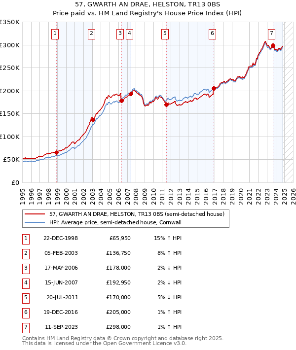 57, GWARTH AN DRAE, HELSTON, TR13 0BS: Price paid vs HM Land Registry's House Price Index