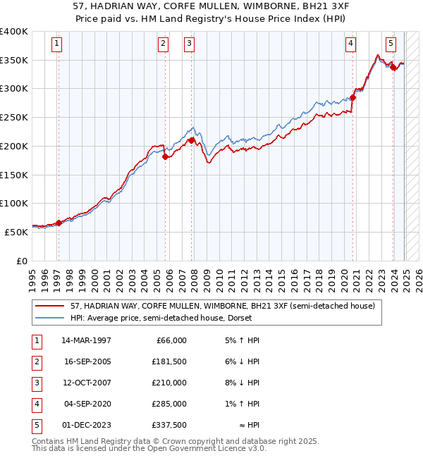 57, HADRIAN WAY, CORFE MULLEN, WIMBORNE, BH21 3XF: Price paid vs HM Land Registry's House Price Index