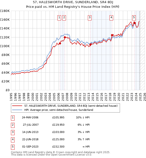 57, HALESWORTH DRIVE, SUNDERLAND, SR4 8DJ: Price paid vs HM Land Registry's House Price Index