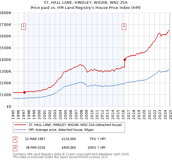 57, HALL LANE, HINDLEY, WIGAN, WN2 2SA: Price paid vs HM Land Registry's House Price Index