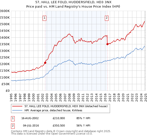 57, HALL LEE FOLD, HUDDERSFIELD, HD3 3NX: Price paid vs HM Land Registry's House Price Index