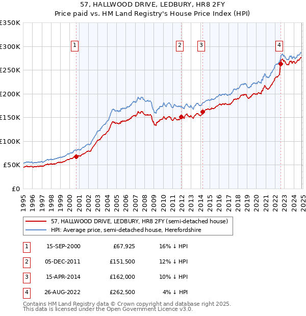 57, HALLWOOD DRIVE, LEDBURY, HR8 2FY: Price paid vs HM Land Registry's House Price Index