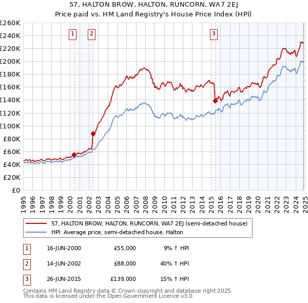 57, HALTON BROW, HALTON, RUNCORN, WA7 2EJ: Price paid vs HM Land Registry's House Price Index