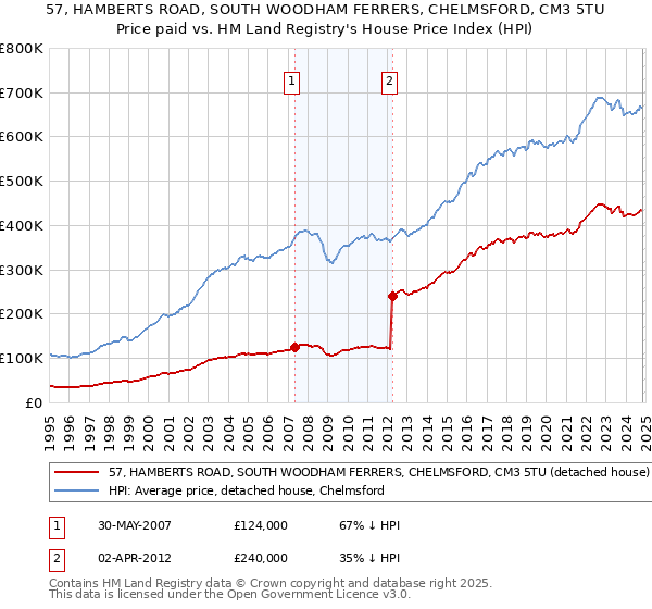 57, HAMBERTS ROAD, SOUTH WOODHAM FERRERS, CHELMSFORD, CM3 5TU: Price paid vs HM Land Registry's House Price Index