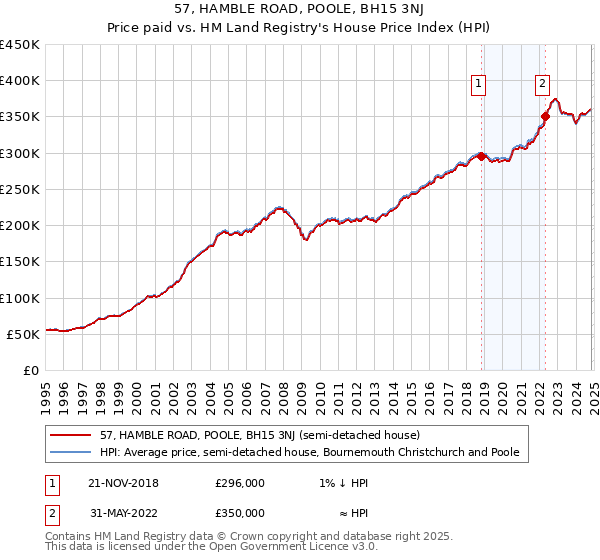 57, HAMBLE ROAD, POOLE, BH15 3NJ: Price paid vs HM Land Registry's House Price Index