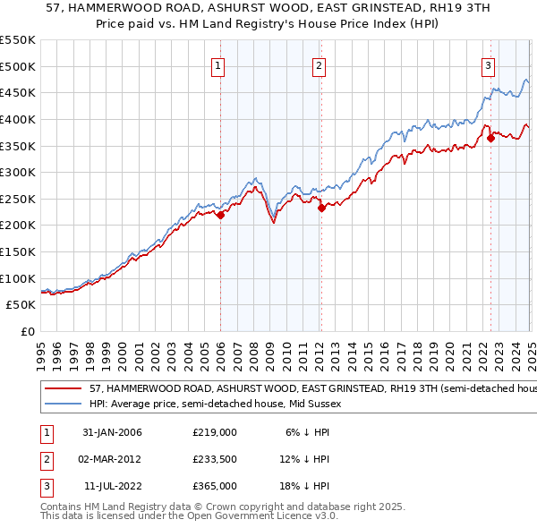 57, HAMMERWOOD ROAD, ASHURST WOOD, EAST GRINSTEAD, RH19 3TH: Price paid vs HM Land Registry's House Price Index