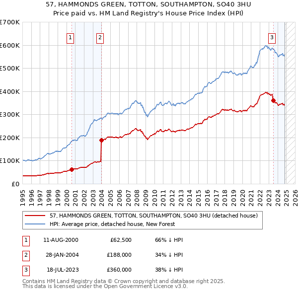 57, HAMMONDS GREEN, TOTTON, SOUTHAMPTON, SO40 3HU: Price paid vs HM Land Registry's House Price Index