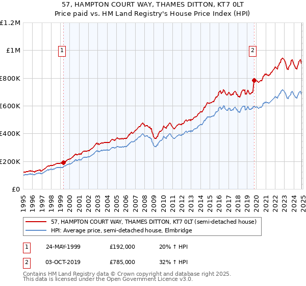 57, HAMPTON COURT WAY, THAMES DITTON, KT7 0LT: Price paid vs HM Land Registry's House Price Index