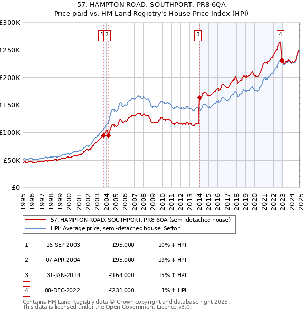 57, HAMPTON ROAD, SOUTHPORT, PR8 6QA: Price paid vs HM Land Registry's House Price Index