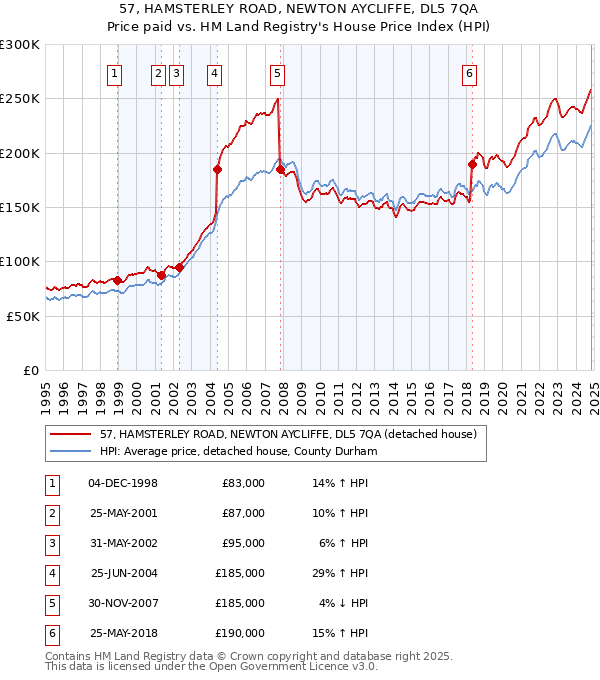 57, HAMSTERLEY ROAD, NEWTON AYCLIFFE, DL5 7QA: Price paid vs HM Land Registry's House Price Index