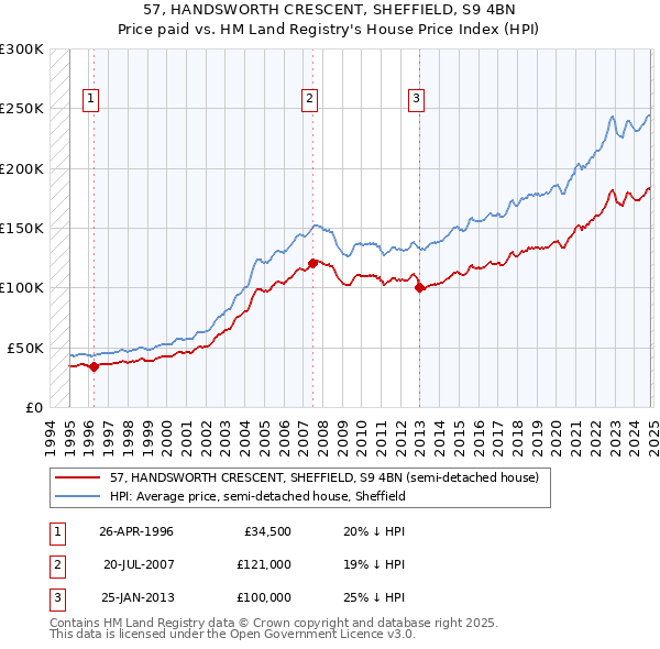 57, HANDSWORTH CRESCENT, SHEFFIELD, S9 4BN: Price paid vs HM Land Registry's House Price Index