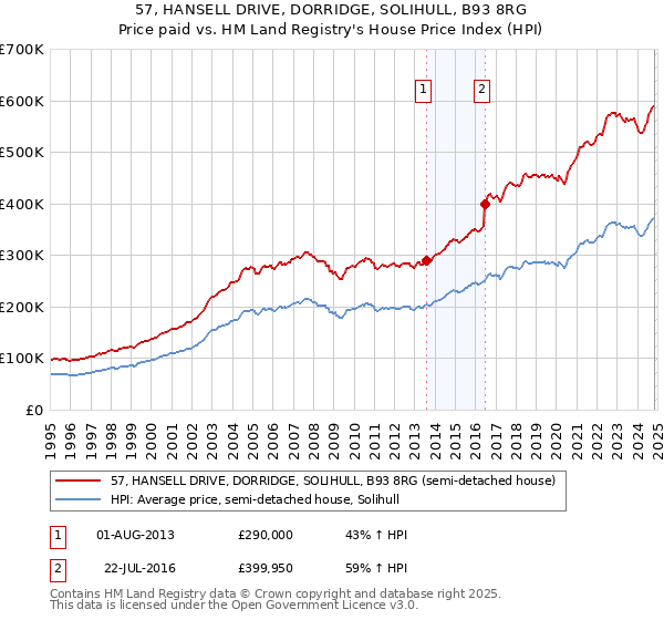 57, HANSELL DRIVE, DORRIDGE, SOLIHULL, B93 8RG: Price paid vs HM Land Registry's House Price Index