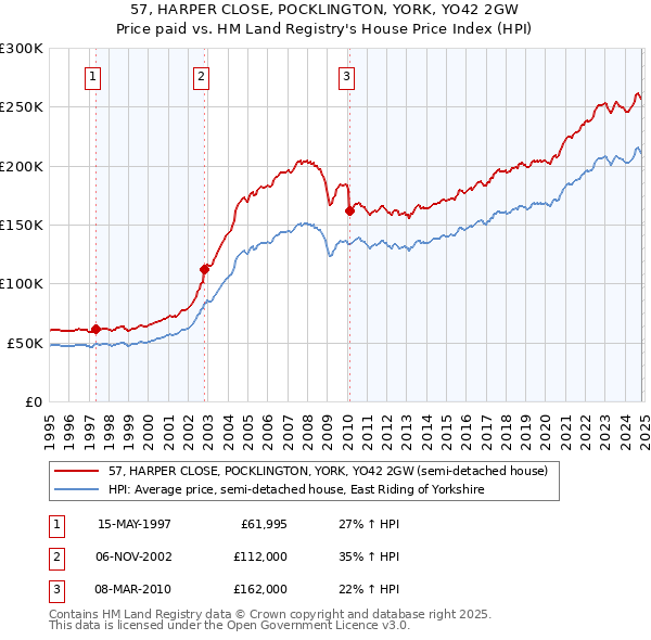 57, HARPER CLOSE, POCKLINGTON, YORK, YO42 2GW: Price paid vs HM Land Registry's House Price Index