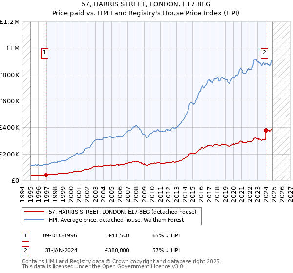 57, HARRIS STREET, LONDON, E17 8EG: Price paid vs HM Land Registry's House Price Index