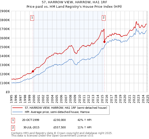 57, HARROW VIEW, HARROW, HA1 1RF: Price paid vs HM Land Registry's House Price Index