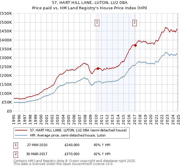 57, HART HILL LANE, LUTON, LU2 0BA: Price paid vs HM Land Registry's House Price Index