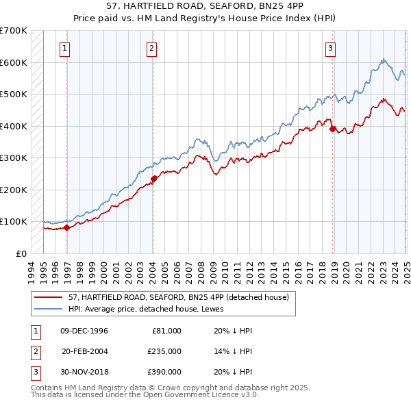 57, HARTFIELD ROAD, SEAFORD, BN25 4PP: Price paid vs HM Land Registry's House Price Index