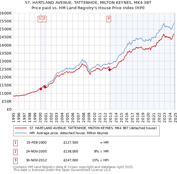 57, HARTLAND AVENUE, TATTENHOE, MILTON KEYNES, MK4 3BT: Price paid vs HM Land Registry's House Price Index