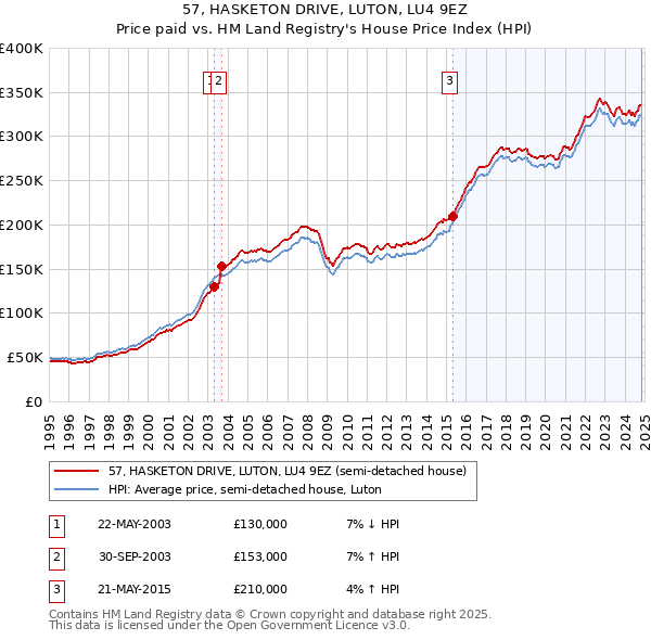 57, HASKETON DRIVE, LUTON, LU4 9EZ: Price paid vs HM Land Registry's House Price Index