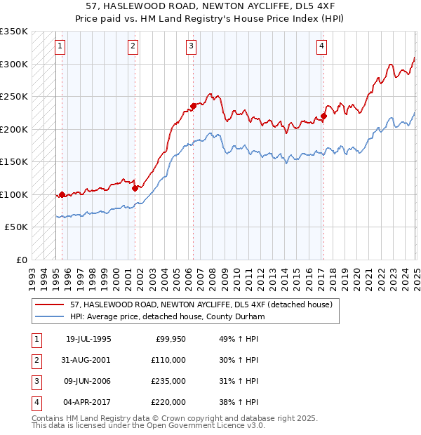 57, HASLEWOOD ROAD, NEWTON AYCLIFFE, DL5 4XF: Price paid vs HM Land Registry's House Price Index