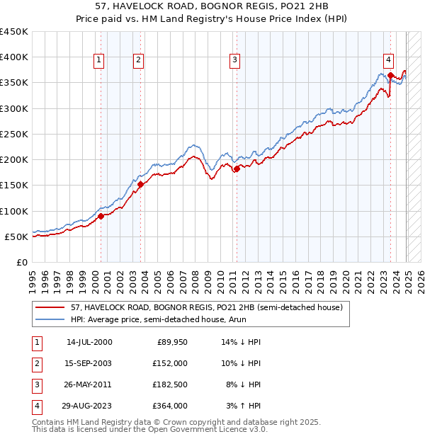 57, HAVELOCK ROAD, BOGNOR REGIS, PO21 2HB: Price paid vs HM Land Registry's House Price Index