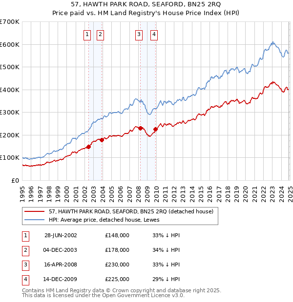 57, HAWTH PARK ROAD, SEAFORD, BN25 2RQ: Price paid vs HM Land Registry's House Price Index