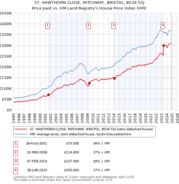 57, HAWTHORN CLOSE, PATCHWAY, BRISTOL, BS34 5SJ: Price paid vs HM Land Registry's House Price Index