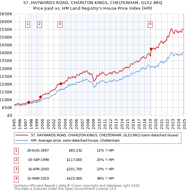 57, HAYWARDS ROAD, CHARLTON KINGS, CHELTENHAM, GL52 6RQ: Price paid vs HM Land Registry's House Price Index