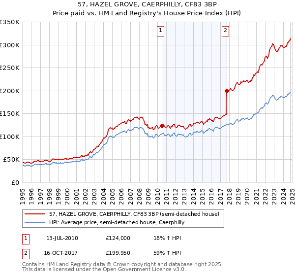 57, HAZEL GROVE, CAERPHILLY, CF83 3BP: Price paid vs HM Land Registry's House Price Index