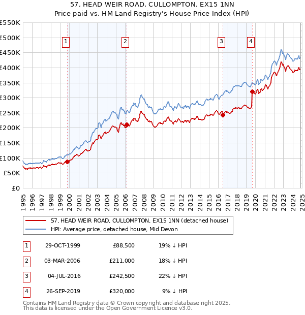 57, HEAD WEIR ROAD, CULLOMPTON, EX15 1NN: Price paid vs HM Land Registry's House Price Index