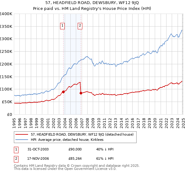 57, HEADFIELD ROAD, DEWSBURY, WF12 9JQ: Price paid vs HM Land Registry's House Price Index