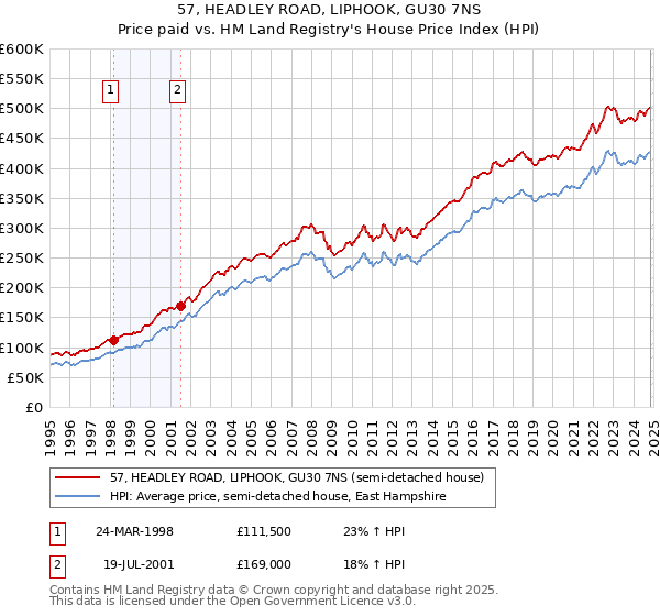 57, HEADLEY ROAD, LIPHOOK, GU30 7NS: Price paid vs HM Land Registry's House Price Index