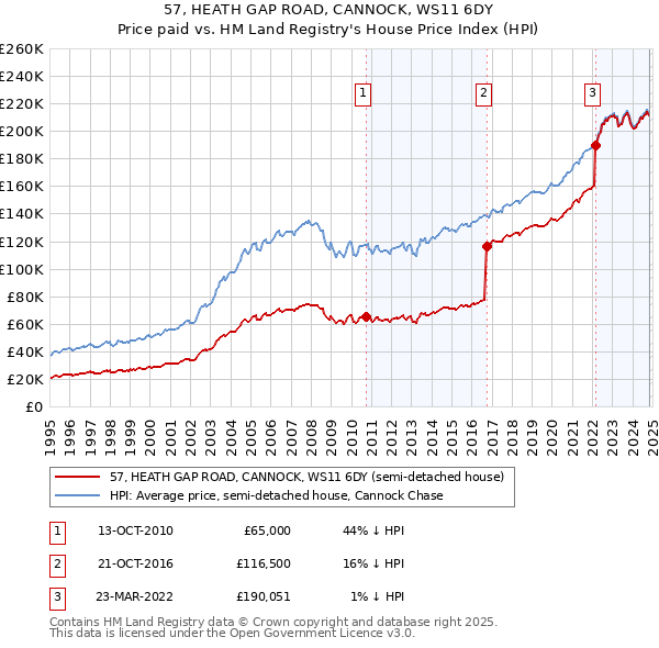 57, HEATH GAP ROAD, CANNOCK, WS11 6DY: Price paid vs HM Land Registry's House Price Index