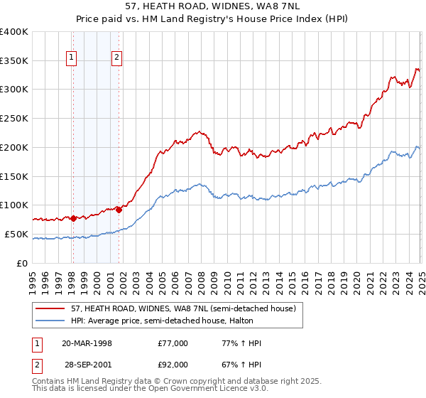 57, HEATH ROAD, WIDNES, WA8 7NL: Price paid vs HM Land Registry's House Price Index