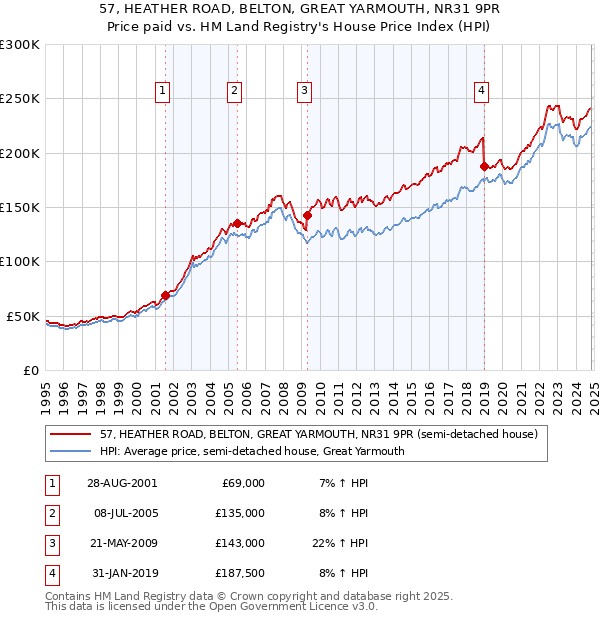 57, HEATHER ROAD, BELTON, GREAT YARMOUTH, NR31 9PR: Price paid vs HM Land Registry's House Price Index