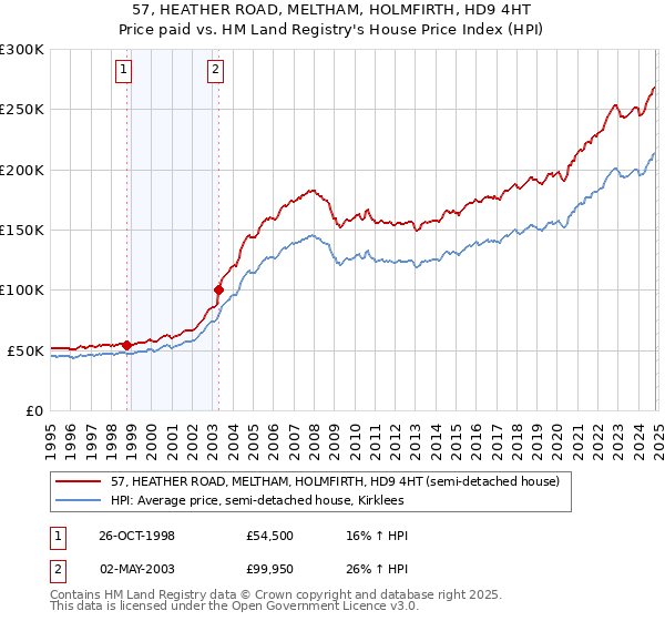 57, HEATHER ROAD, MELTHAM, HOLMFIRTH, HD9 4HT: Price paid vs HM Land Registry's House Price Index