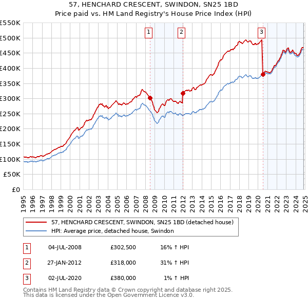 57, HENCHARD CRESCENT, SWINDON, SN25 1BD: Price paid vs HM Land Registry's House Price Index