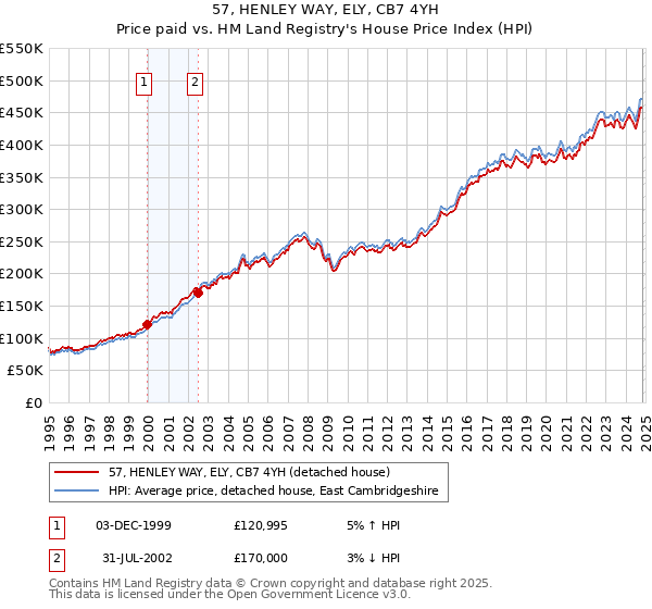 57, HENLEY WAY, ELY, CB7 4YH: Price paid vs HM Land Registry's House Price Index