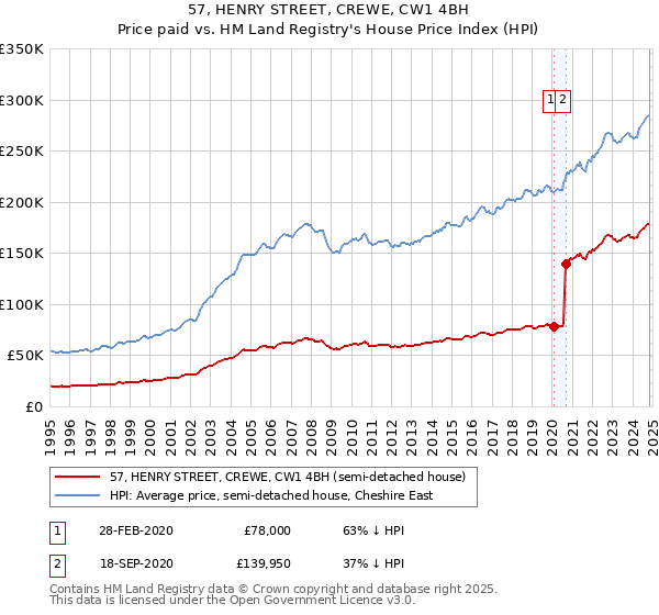 57, HENRY STREET, CREWE, CW1 4BH: Price paid vs HM Land Registry's House Price Index