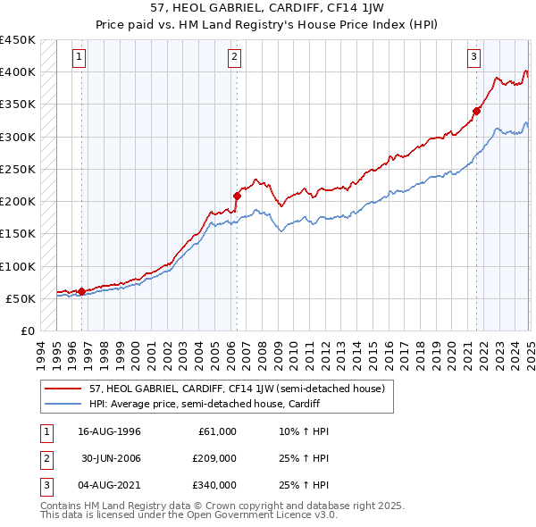 57, HEOL GABRIEL, CARDIFF, CF14 1JW: Price paid vs HM Land Registry's House Price Index