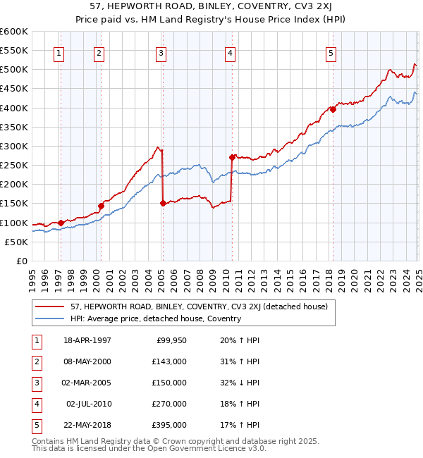 57, HEPWORTH ROAD, BINLEY, COVENTRY, CV3 2XJ: Price paid vs HM Land Registry's House Price Index