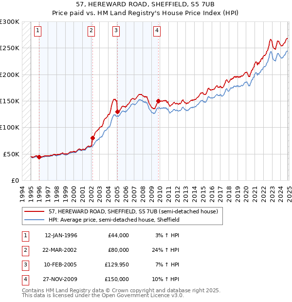 57, HEREWARD ROAD, SHEFFIELD, S5 7UB: Price paid vs HM Land Registry's House Price Index